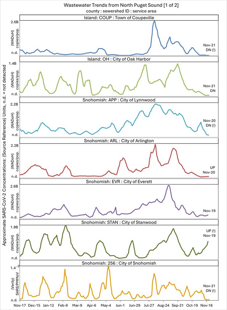 First set of stacked line graph showing past year of virus levels measured in wastewater from treatment sites around North Puget Sound. The following list is of each site and its respective trend over the past two weeks.

Coupeville levels have decreased moderately.
Oak Harbor levels have decreased marginally.
Lynnwood levels have decreased moderately.
Arlington levels have increased marginally.
Everett levels remain steady.
Stanwood levels have increased moderately.
Snohomish levels have decreased moderately.
