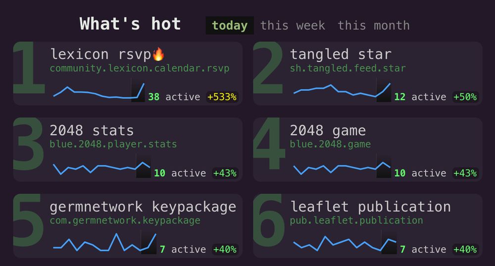 UFOs "what's hot today"

1. calendar rsvp +533%
2. tangled star +50%
3. 2048 stats +43%
4. 2048 game +43%
5. germnetwork keypackage +40%
6 leaflet publication +40%