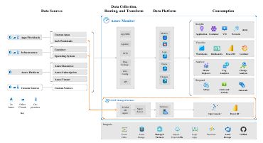 Azure Monitor