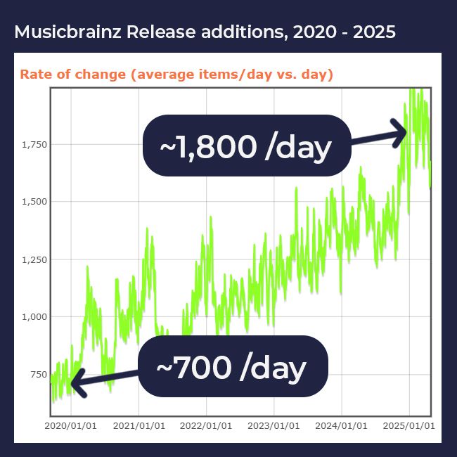A screenshot of MusicBrainz’ Release rate of change graph, from 2020 to 2025, which jumps from about 700 releases being added a day to ~1,800