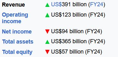 Image of a table showing Apple made 94 billion dollars in net income in 2024