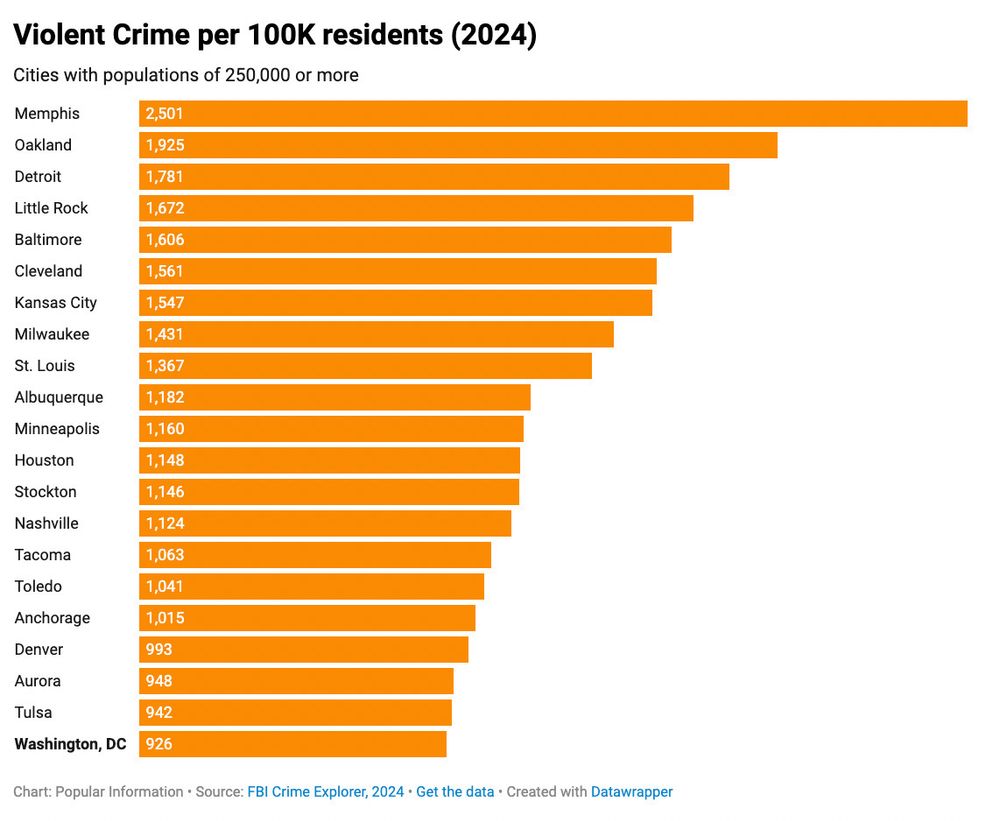 Memphis has 2501 violent crimes per 100k people Oakland 1925 Detroit 1781 Little Rock 1672 Baltimore 1606 Cleveland 1681 Kansas City 1547 Milwaukee 1431 St Louis 1367 Albuquerque 1,182 Minneapolis 1160 Houston 1148 Stockton 1146 Nashville 1124 Tacoma 1063 Toledo 1041 Anchorage 1015 Denver 993 Aurora 948 Tulsa 942 Washington DC 926 