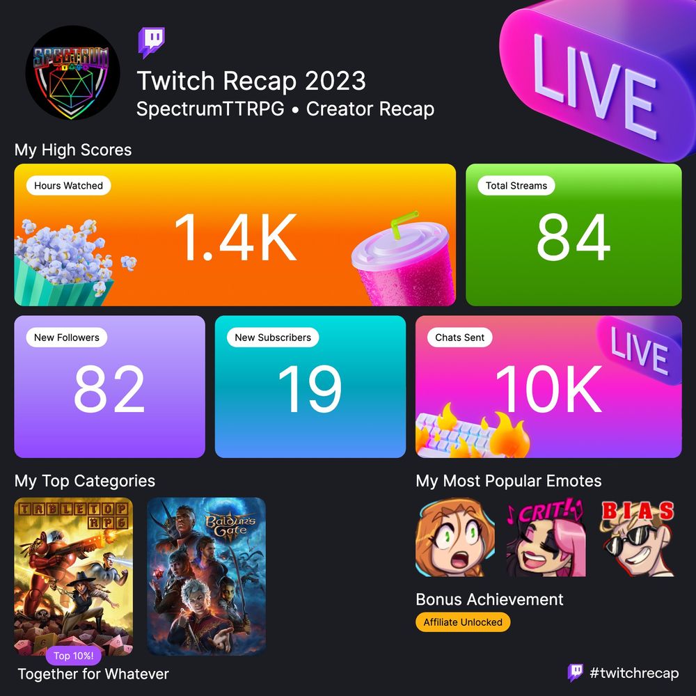 Twitch Recap 2023
SpectrumTTRPG Creator Recap
1.4K Hours Watched
84 Total Streams
82 New Followers
19 New Subscribers
10K Chats Sent
Top Categories Tabletop RPG (Top 10%) Baldur's Gate 3
Affiliate Unlocked