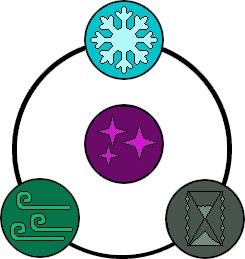 Three symbols surrounding a fourth in a circle. Light blue eight sided snowflake at top. Grey sand hourglass at bottom right. Green wind markings at bottom left. Pink sparkles emoji in the center.