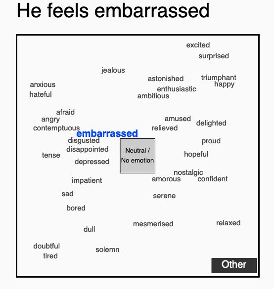 Phase 2 of the data collection with the 2DAFS (Two-Dimensional Affect and Feeling Space), a tool allowing to collect continuous valence and arousal perception data and categorical emotion perception data. The image shows the text "How does embarrassed" above a two-dimensional space, in which 36 labels are projected. The 36 labels included in the instrument are: anxious, jealous, hateful, afraid, angry, contemptuous, embarrassed, disgusted, disappointed, tense, depressed, impatient, sad, bored, dull, doubtful, tired, solemn, mesmerised, relaxed, serene, amorous, confident, nostalgic, hopeful, proud, relieved, delighted, amused, ambitious, enthusiastic, astonished, happy, triumphant, surprised, and excited. All labels correspond to adjectives that describe how someone is feeling and they can all fit in the sentence “he feels …”. labels, participants can also click on either “Neutral / No emotion”, or on “Other”. The placement of these labels in the two-dimensional space (x, y) has been determined by valence and arousal ratings of words reported in previous research in English.