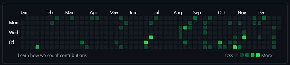 my Github profile graph of commits of 2024, with a lot of empty spaces. specially at the first half of the year.