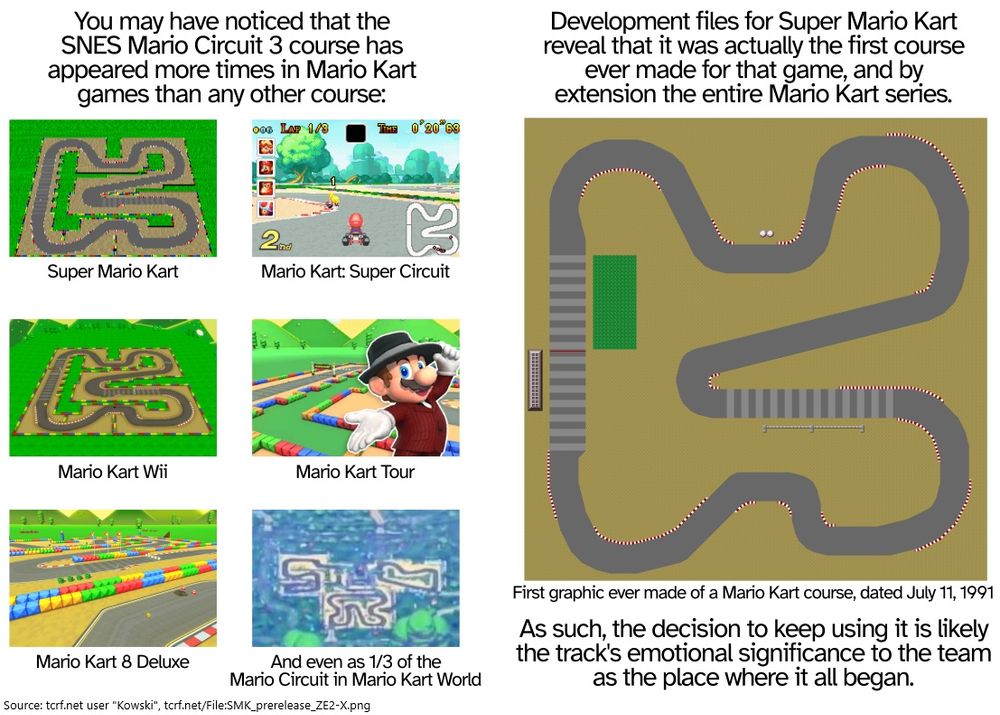 You may have noticed that the
SNES Mario Circuit 3 course has
appeared more times in Mario Kart
games than any other course:
Super Mario Kart, Mario Kart: Super Circuit, Mario Kart Wii, Mario Kart Tour, Mario Kart 8 Deluxe, Mario Kart World (as part of Mario Circuit)
Development files for Super Mario Kart
reveal that it was actually the first course
ever made for that game, and by
extension the entire Mario Kart series.
As such, the decision to keep using it is likely
the track's emotional significance to the team
as the place where it all began.
Source: tcrf.net user "Kowski", tcrf.net/File:SMK_prerelease_ZE2-X.png