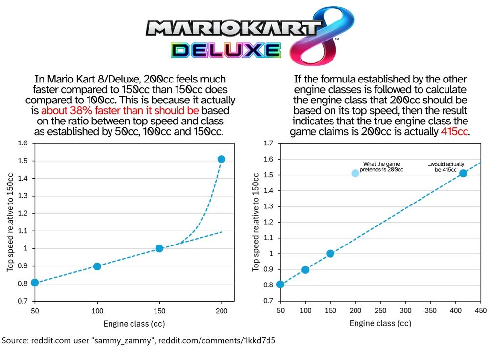 In Mario Kart 8/Deluxe, 200cc feels much
faster compared to 150cc than 150cc does
compared to 100cc. This is because it actually
is about 38% faster than it should be based
on the ratio between top speed and class
as established by 50cc, 100cc and 150cc.  
If the formula established by the other
engine classes is followed to calculate
the engine class that 200cc should be
based on its top speed, then the result
indicates that the true engine class the
game claims is 200cc is actually 415cc.
Source: reddit.com user "sammy_zammy", reddit.com/comments/1kkd7d5