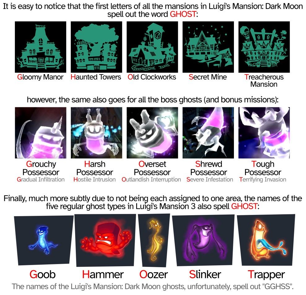 It is easy to notice that the first letters of the mansions in Luigi's Mansion: Dark Moon spell out the word GHOST: Gloomy Manor, Haunted Towers, Old Clockworks, Secret Mine, Treacherous Mansion
However, the same also goes for the boss ghosts and bonus missions: Grouchy Possessor/Gradual Infiltration, Harsh Possessor/Hostile Intrusion, Overset Possessor/Outlandish Interruption, Shrewd Possessor/Severe Infestation, Tough Possessor/Terrifying Invasion
Finally, much more subtly due to not being assigned to one area each, the names of the five regular ghost types in Luigi's Mansion 3 also spell GHOST: Goob, Hammer, Oozer, Slinker, Trapper
The names of the Luigi's Mansion: Dark Moon ghosts, unfortunately, spell out GGHSS.