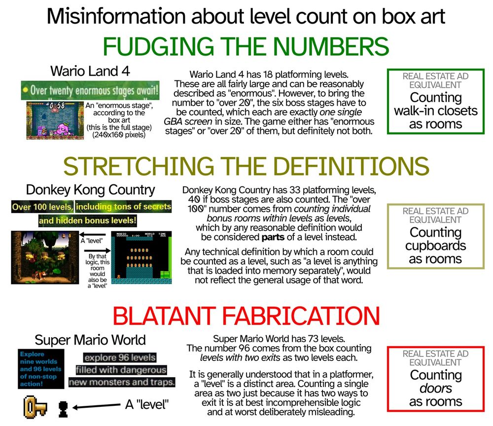 Misinformation about level count on box art
FUDGING THE NUMBERS
Wario Land 4
Over twenty enormous stages await!
Wario Land 4 has 18 platforming levels.
These are all fairly large and can be reasonably
described as "enormous". However, to bring the
number to "over 20", the six boss stages have to
be counted, which each are exactly one single
GBA screen in size. The game either has "enormous
stages" or "over 20" of them, but definitely not both.
REAL ESTATE AD
EQUIVALENT
Counting
walk-in closets
as rooms
STRETCHING THE DEFINITIONS
Donkey Kong Country
Over 100 levels
Donkey Kong Country has 33 platforming levels,
40 if boss stages are also counted. The "over
100" number comes from counting individual
bonus rooms within levels as levels,
which by any reasonable definition would
be considered parts of a level instead.
Any technical definition by which a room could
be counted as a level, such as "a level is anything
that is loaded into memory separately", would
not reflect the general usage of that word.
REAL ESTATE AD
EQUIVALENT
Counting cupboards as rooms
BLATANT FABRICATION
Super Mario World
Explore 96 levels
Super Mario World has 73 levels.
The number 96 comes from the box counting
levels with two exits as two levels each.
It is generally understood that in a platformer,
a "level" is a distinct area. Counting a single
area as two just because it has two ways to
exit it is at best incomprehensible logic
and at worst deliberately misleading.
REAL ESTATE AD
EQUIVALENT
Counting doors as rooms
