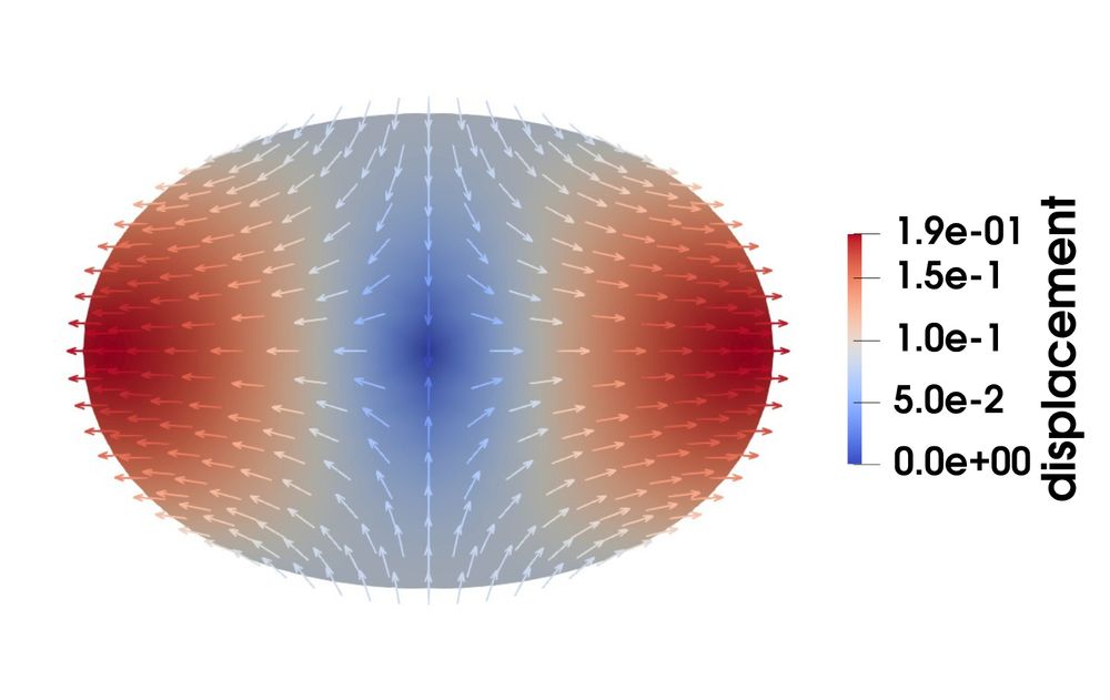 A visualization of solid displacement in a hydrogel sphere, representing a model brain. The color map ranges from blue at the center, representing low displacement, to red at the edges, representing high displacement. Arrows indicate displacement direction, pointing outward from the center towards the edges. A scale on the right quantifies dimensionless displacement values. The label "displacement" is displayed vertically.