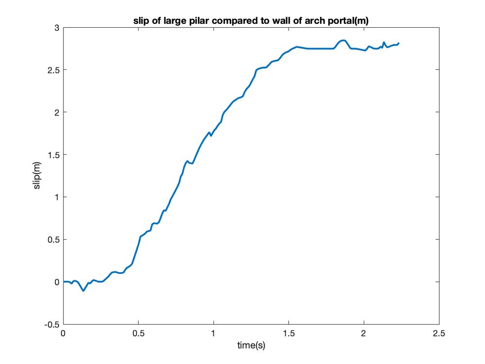 Slip growing smoothly from 0 to 2.7m in approximately 1.2s.