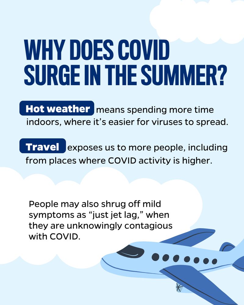 Illustration of a plane in the clouds. Text reads: Why does COVID surge in the summer? Hot weather means spending more time indoors, where it’s easier for viruses to spread. Travel exposes us to more people, including from places where COVID activity is higher. People may also shrug off mild symptoms as “just jet lag,” when they are unknowingly contagious with COVID.