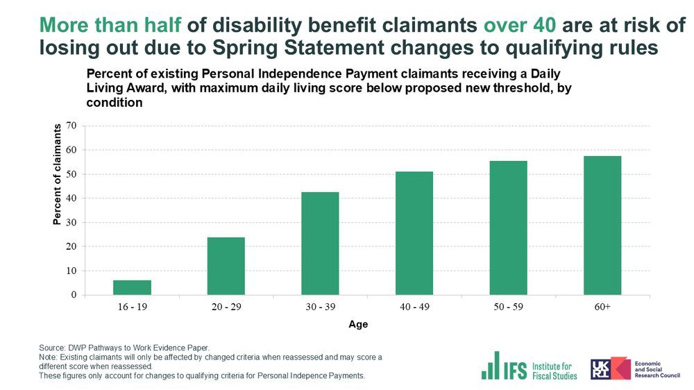 Bar chart showing higher shares of older disability benefit claimants are at risk of losing disability benefit due to changes in qualifying rules announced in Spring Statement 