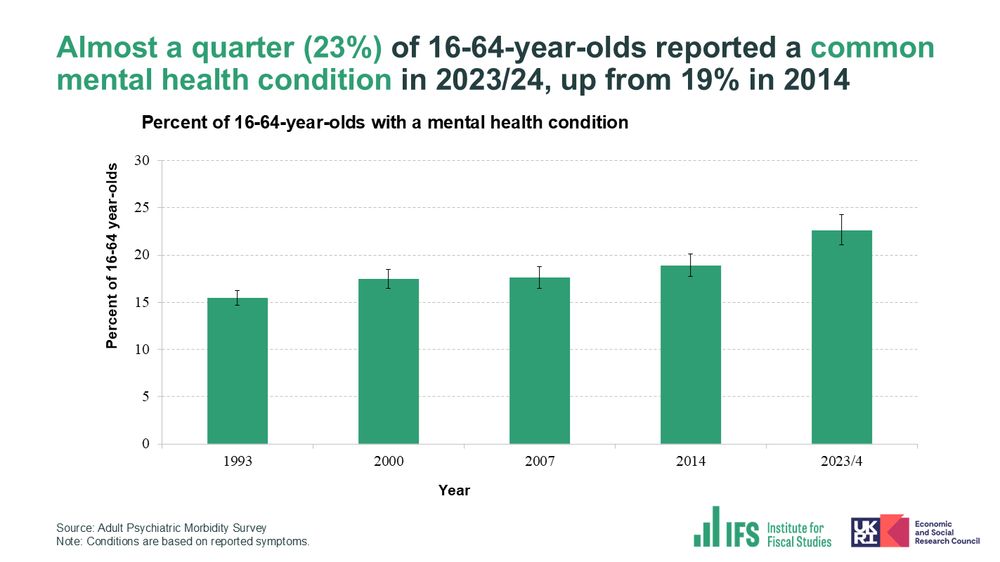 Bar chart showing rise in share of people aged 16-64 with a mental health condition from 15% in 1993 to 23% in 2023/24
