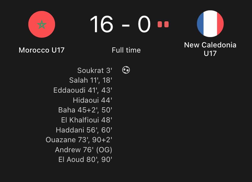 Morocco U17 beat New Caledonia U17 16-0 at the U17 World Cup. New Caledonia had two players sent off (at 3-0). 