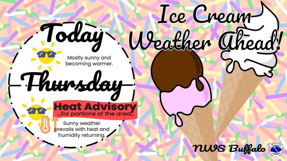 Definitely some ice cream weather today and Thursday with mostly sunny skies and increasing warmth. A Heat Advisory is in effect from 11AM to 8PM Thursday for the Niagara Frontier, Genesee Valley and northern Finger Lakes.