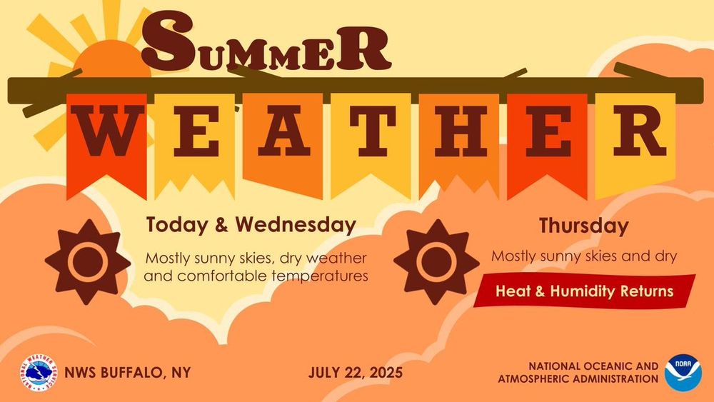 Mainly sunny skies and dry weather will continue today and Wednesday. Heat and humidity will then return Thursday with heat index values climbing back up into the mid 90s to low 100s across the lake plains, Genesee Valley and northern Finger Lakes.