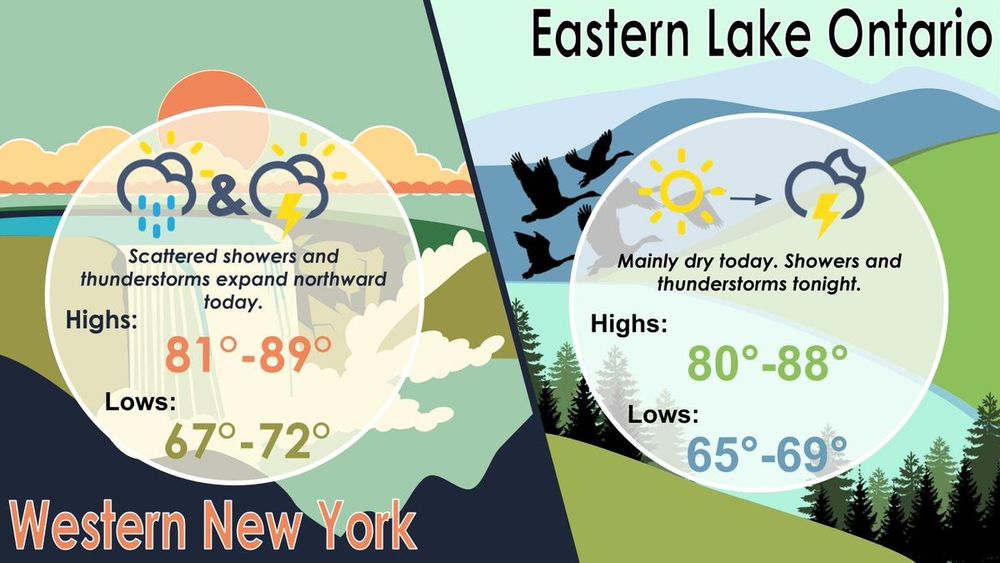 Scattered showers and thunderstorms will expand northward across WNY throughout the day today. Meanwhile, it will be mainly dry today across the eastern Lake Ontario region, with showers and thunderstorms crossing east across the area overnight. Otherwise, it will be on the warmer side today with highs ranging in the 80s and lows in the 60s.