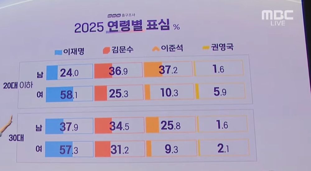 2025 연령별 표심 %
방송3사 출구조사

전국 1위 이재명 51.7%
전국 2위 김준수 39.3%

20대 이하 남성: 이재명(24%), 김문수(36.9%), 이준석(37.2%), 권영국(1.6%)
20대 이하 여성: 이재명(58.1%), 김문수(25.3%), 이준석(10.3%), 권영국(5.9%)
30대 남성: 이재명(37.9%), 김문수(34.5%), 이준석(25.8%), 권영국(1.6%)
30대 여성: 이재명(57.3%), 김문수(31.2%), 이준석(9.3%), 권영국(2.1%)
