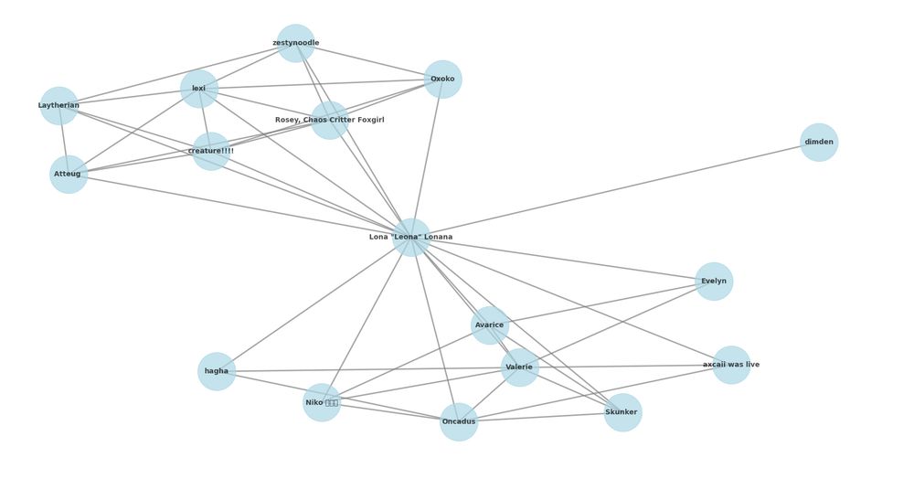 A network graph of Lona's mutuals