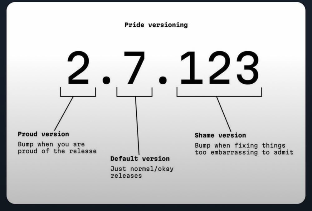 A diagram labelled pride versioning

A version number of 2.7.123 is shown

A line pointing to the 2 describes it as “proud version, bump when you are proud of the release”

A line pointing to the 7 calls it “default version. Just normal/okay releases”

A line pointing to the 123 calls it the “shame versions. bump when fixing things too embarrassing to admit”