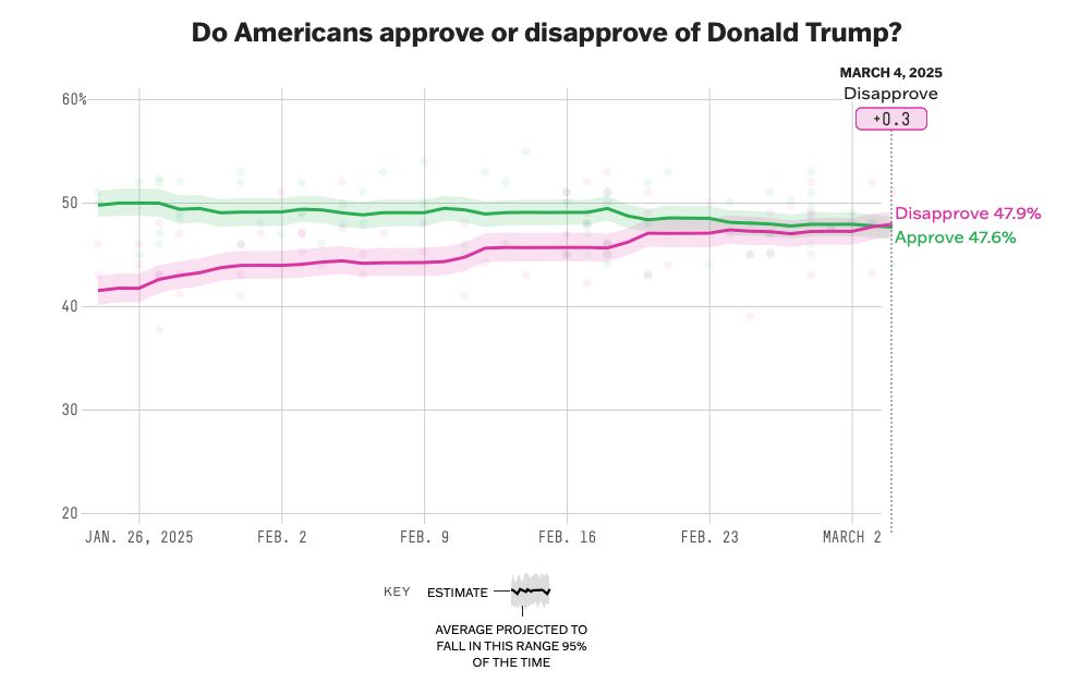 A graph of Donald Trump's disapproval rating passing his approval rating for the first time in 2025.
