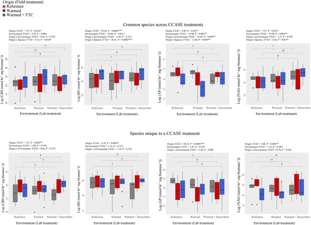 Frontiers | Soil Fungi Exposed to Warming Temperatures and Shrinking Snowpack in a Northern Hardwood Forest Have Lower Capacity for Growth and Nutrient Cycling