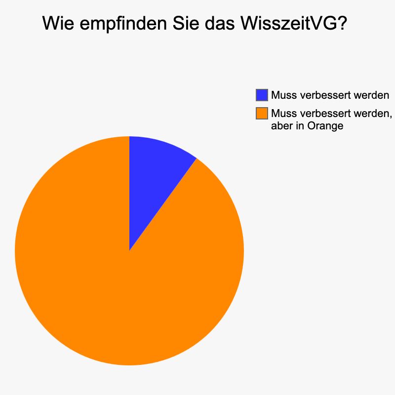 Ein Kuchendiagramm ist zu sehen. Titel is "Wie empfinden Sie das WisszeitVG"? 10% blauer Bereich: Muss verbessert werden, 90% oranger Bereich: Muss verbessert werden, aber in orange