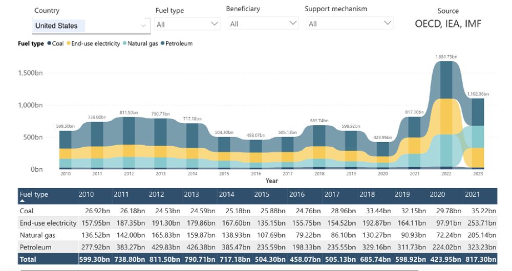 Graph of global fossil fuel subsidies by fuel type. After peaking in 2022, they declined in 2023, though still above their value in 2021. Source: FossilFuelSubsidyTracker.