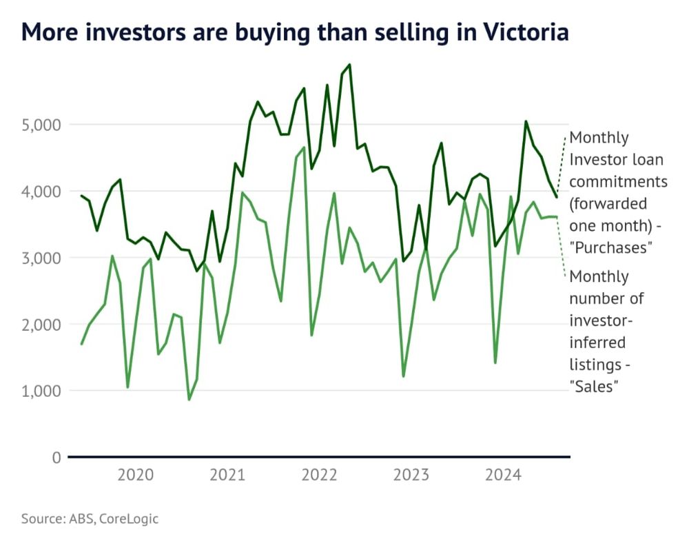 A double line graph which shows the number of purchases made by investors has been higher than the number of investors selling. The line for purchases is consistently higher than the sales line, except for February 2024.