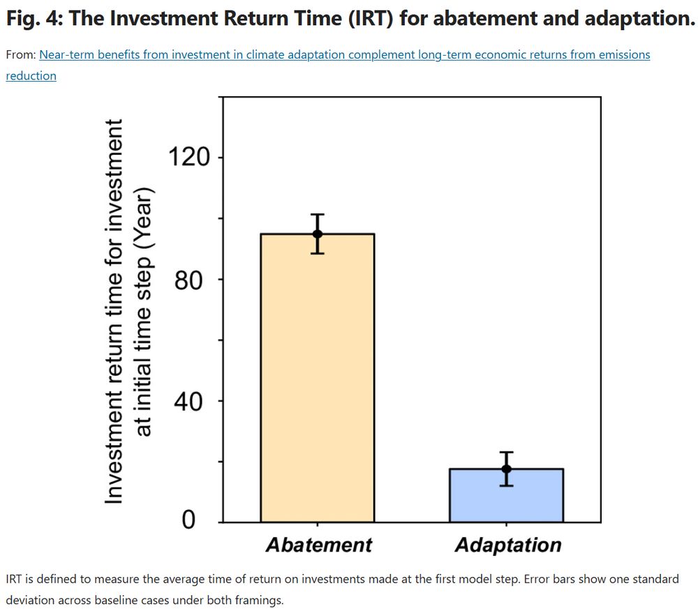 Chart showing timescale for return on investment in emissions abatement is on the order of a century whereas the timescale for return on investment in adaptation is about a decade or two.