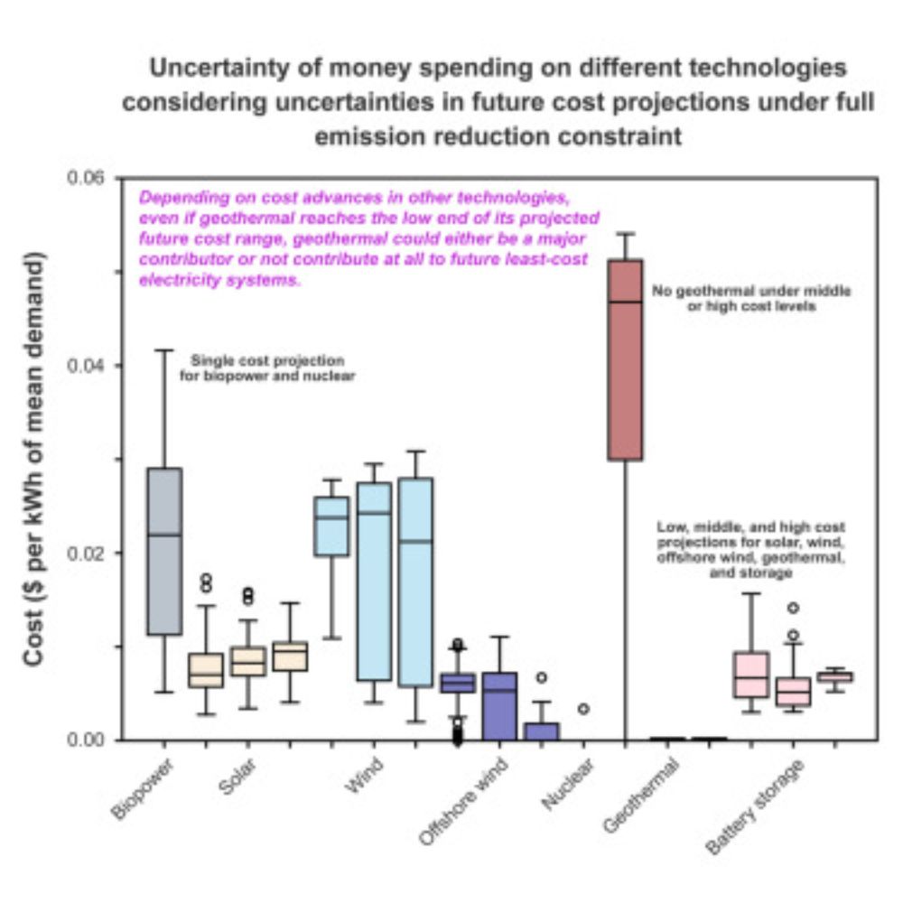 Implications of uncertainty in technology cost projections for least-cost decarbonized electricity s...