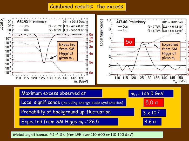 a slide from CERN's presentation on the discovery of the higgs boson, there are some graphs and some statistics but notably everything is in colourful boxes and typeset in comic sans