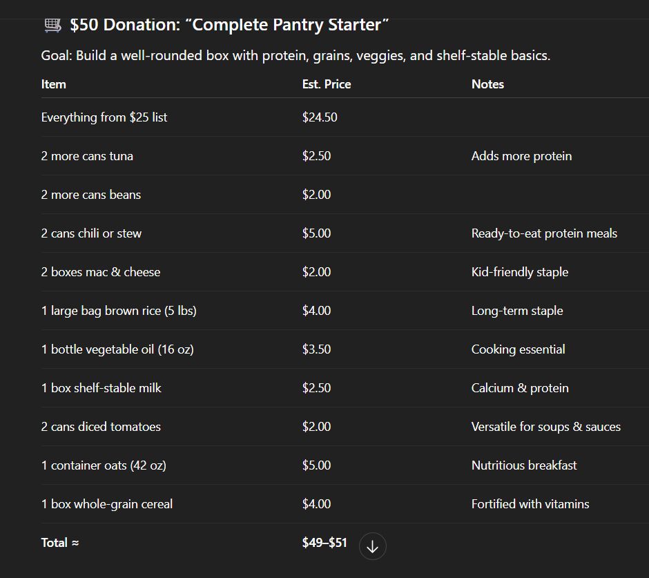 Food bank shopping list $50