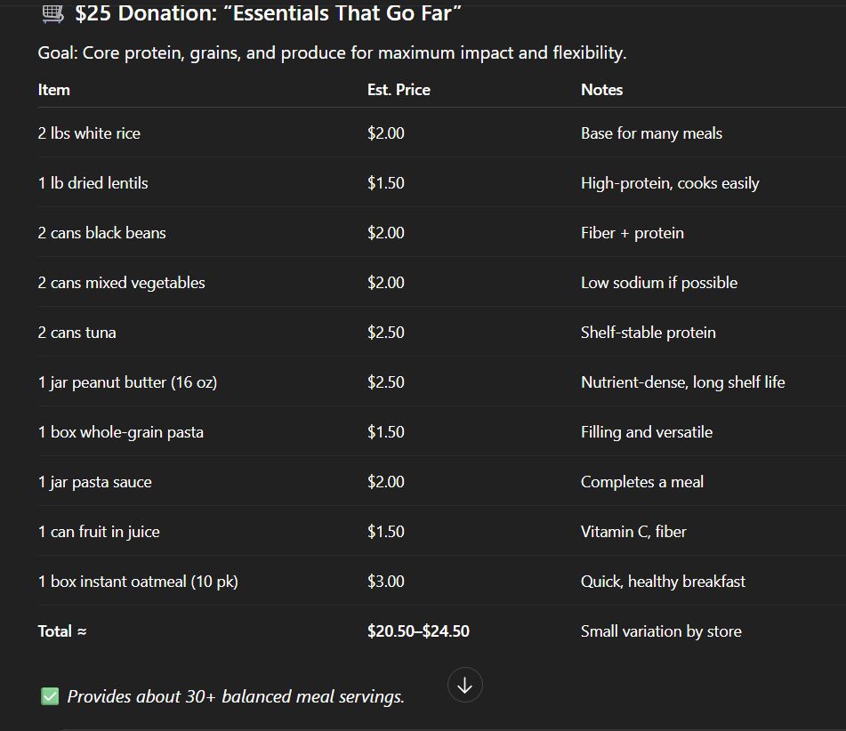 Food bank shopping list $25