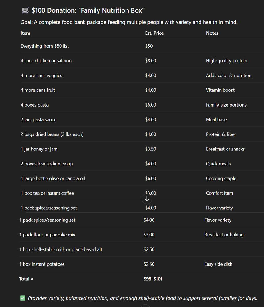 Food bank shopping list $100
