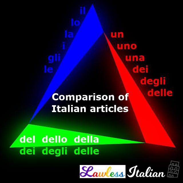 Black background. Three long narrow triangles (blue, red, green) are arranged to create a large triangle. White text in the middle says Comparison of Italian articles. Blue text says il, lo, la, i, gli, le. Red text says un, uno, una, dei, degli, delle. White text on green says del, dello, della, then green text says dei, degli, delle. Lawless Italian logo at the bottom right.