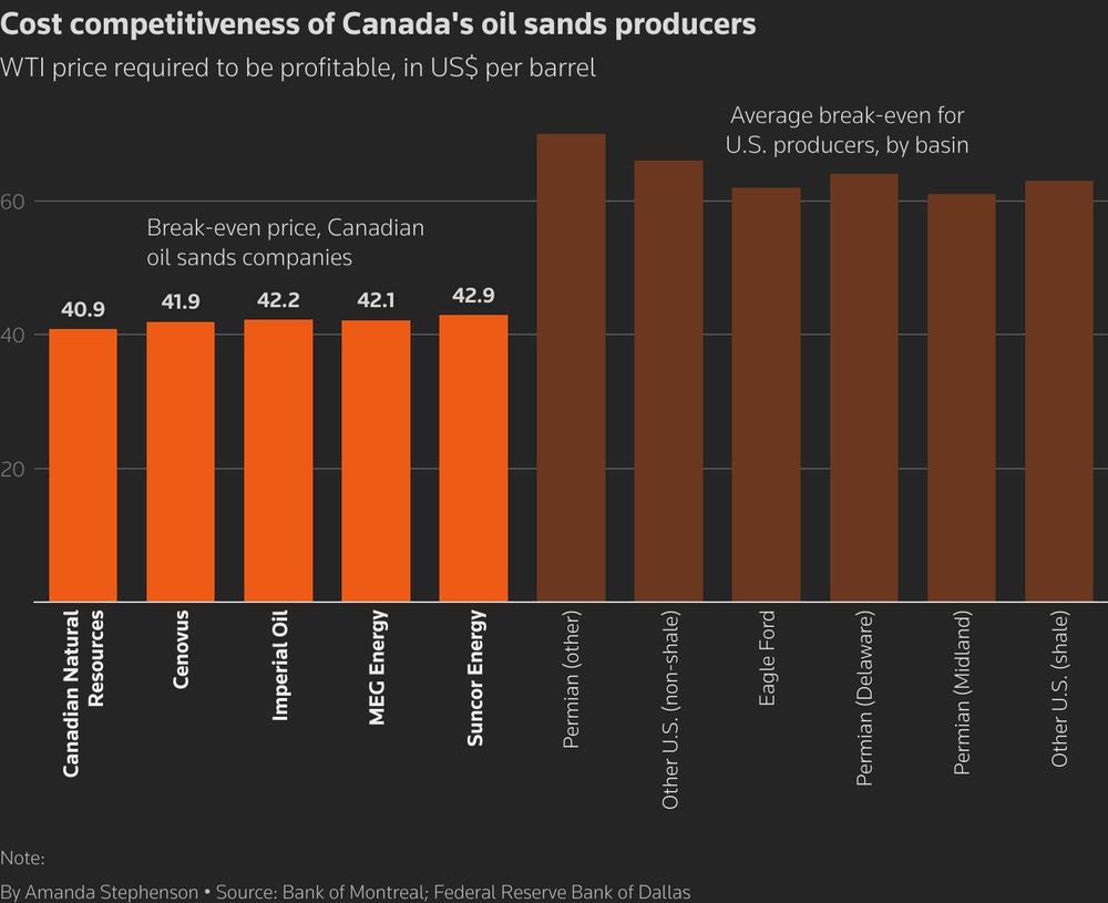 Chart showing the cost competitiveness of Canada's oil sands producers, compared to US shale oil producers. The break even point for oil sands is about US$42 per barrel, whereas for US shale oil it is at least US$60.

By Amanda Stephenson • Source: Bank of Montreal; Federal Reserve Bank of Dallas