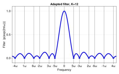 Picture of a signal-adapted filter for weighted Birkhoff averaging.  The filter magnitude has zeros closer to multiples of the rotation number.