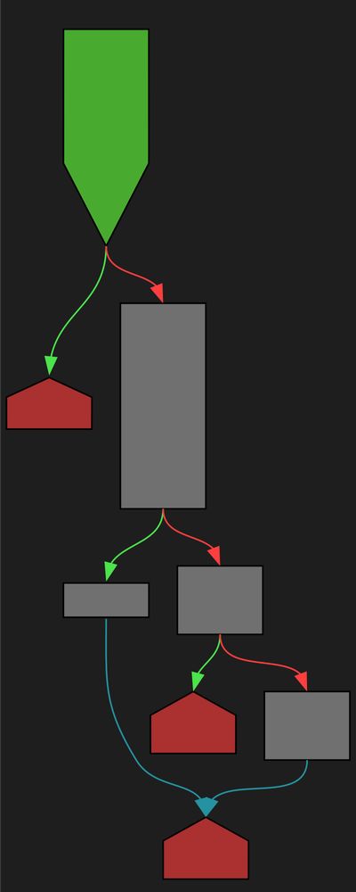 A control-flow-graph of the function described in the post text using a dark color scheme.