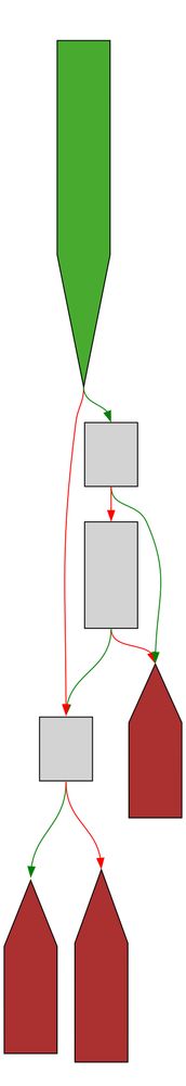 A control-flow-graph of the function described in the post text using a light color scheme.