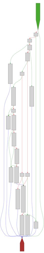 A control-flow-graph of the function described in the post text using a light color scheme.