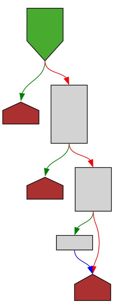 A control-flow-graph of the function described in the post text using a light color scheme.
