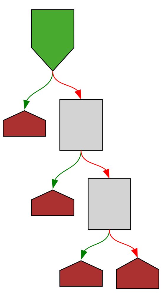 A control-flow-graph of the function described in the post text using a light color scheme.