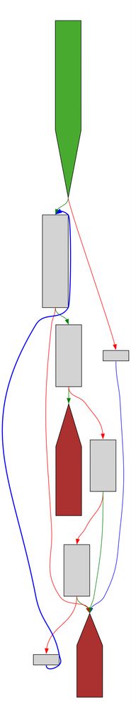 A control-flow-graph of the function described in the post text using a light color scheme.