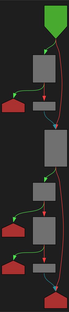 A control-flow-graph of the function described in the post text using a dark color scheme.