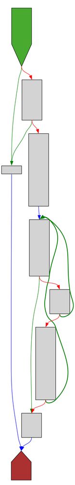 A control-flow-graph of the function described in the post text using a light color scheme.