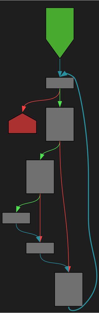 A control-flow-graph of the function described in the post text using a dark color scheme.