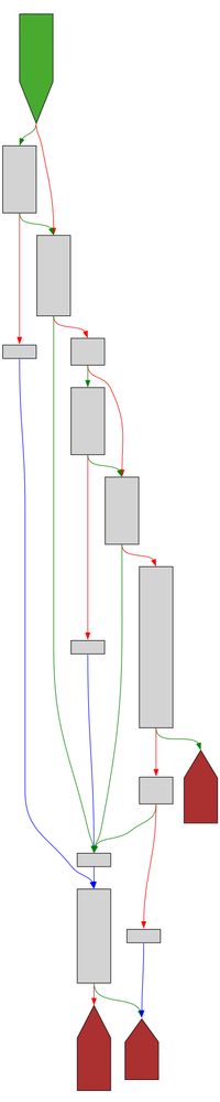 A control-flow-graph of the function described in the post text using a light color scheme.